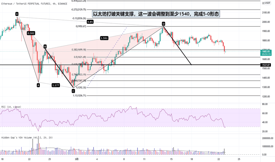以太坊打破了关键的支持,这波将调整到至少1540完成5-0形式 以太坊打破了关键的支持,这波将调整到至少1540完成5-0形式