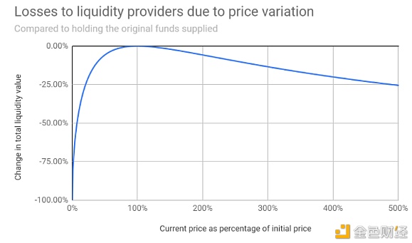 如果熊市来临 AMM与流动性挖矿会凉吗？