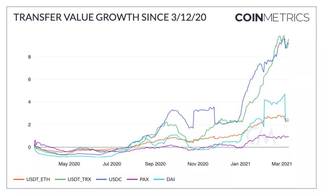 “312”以来加密圈发生了哪些变化7