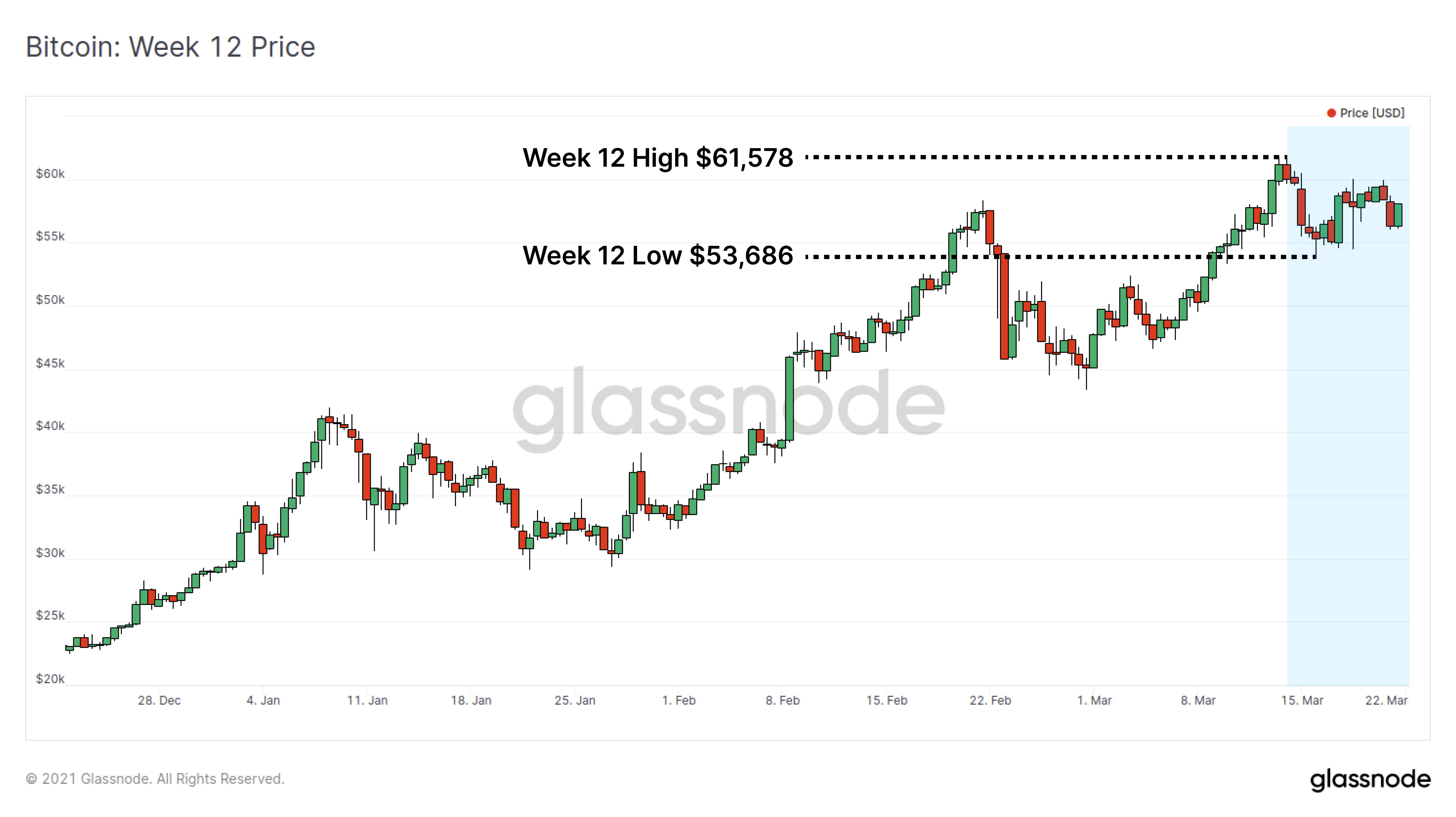 链上数据详解丨比特币牛市或进入后期阶段，鲸鱼地址已减持约30.7万BTC