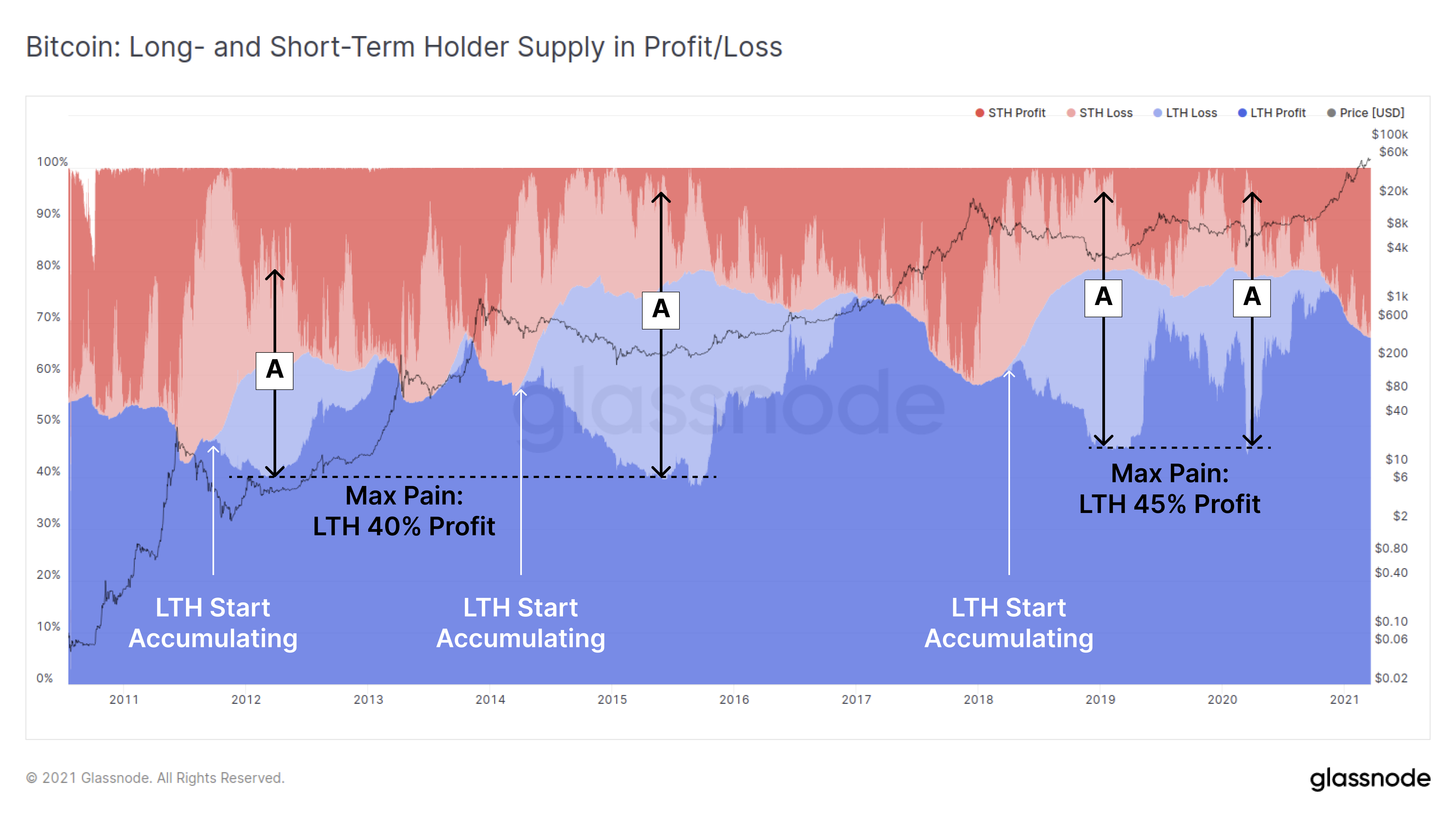 链上数据详解丨比特币牛市或进入后期阶段，鲸鱼地址已减持约30.7万BTC5