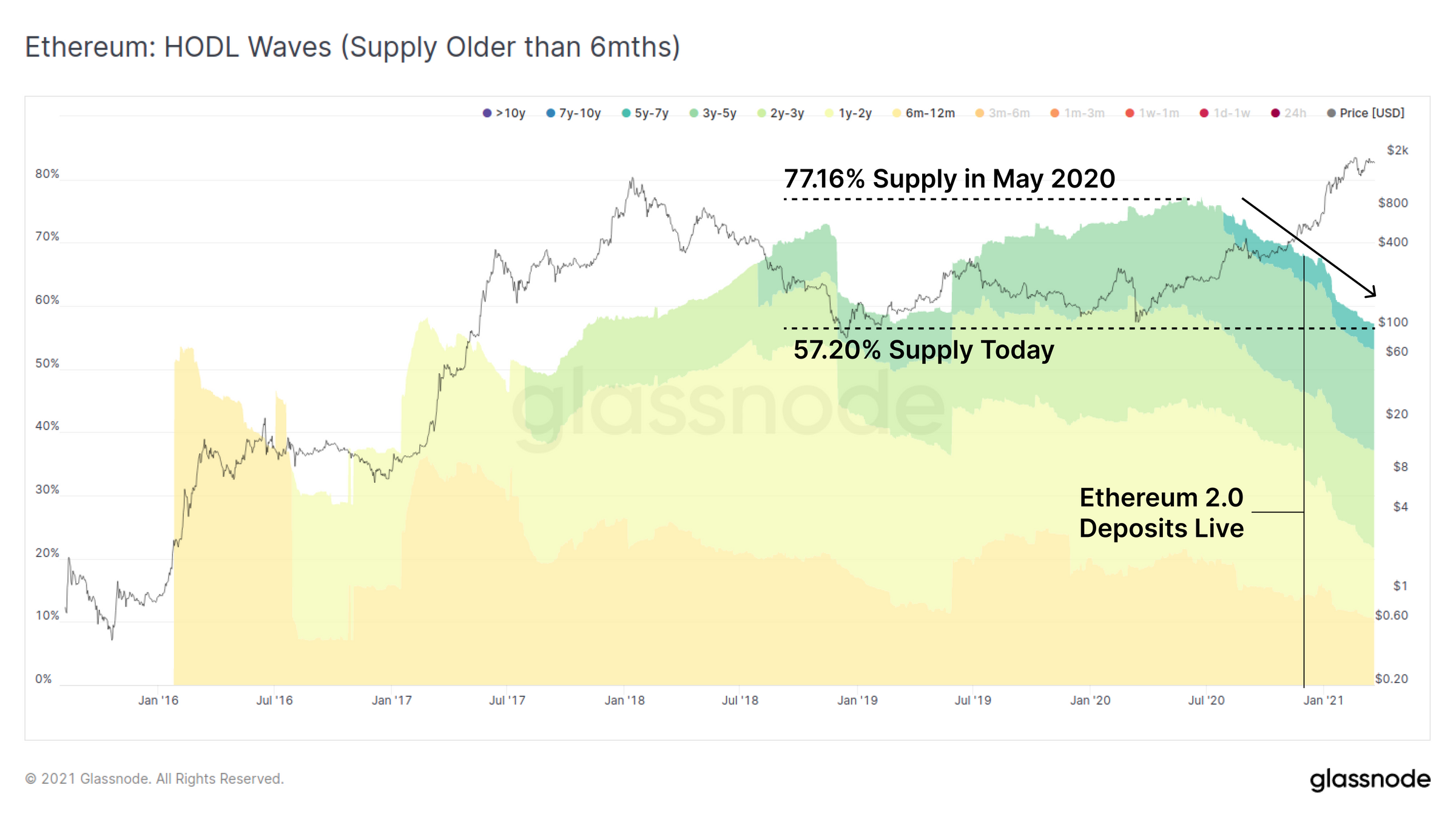 链上数据详解丨比特币牛市或进入后期阶段，鲸鱼地址已减持约30.7万BTC9