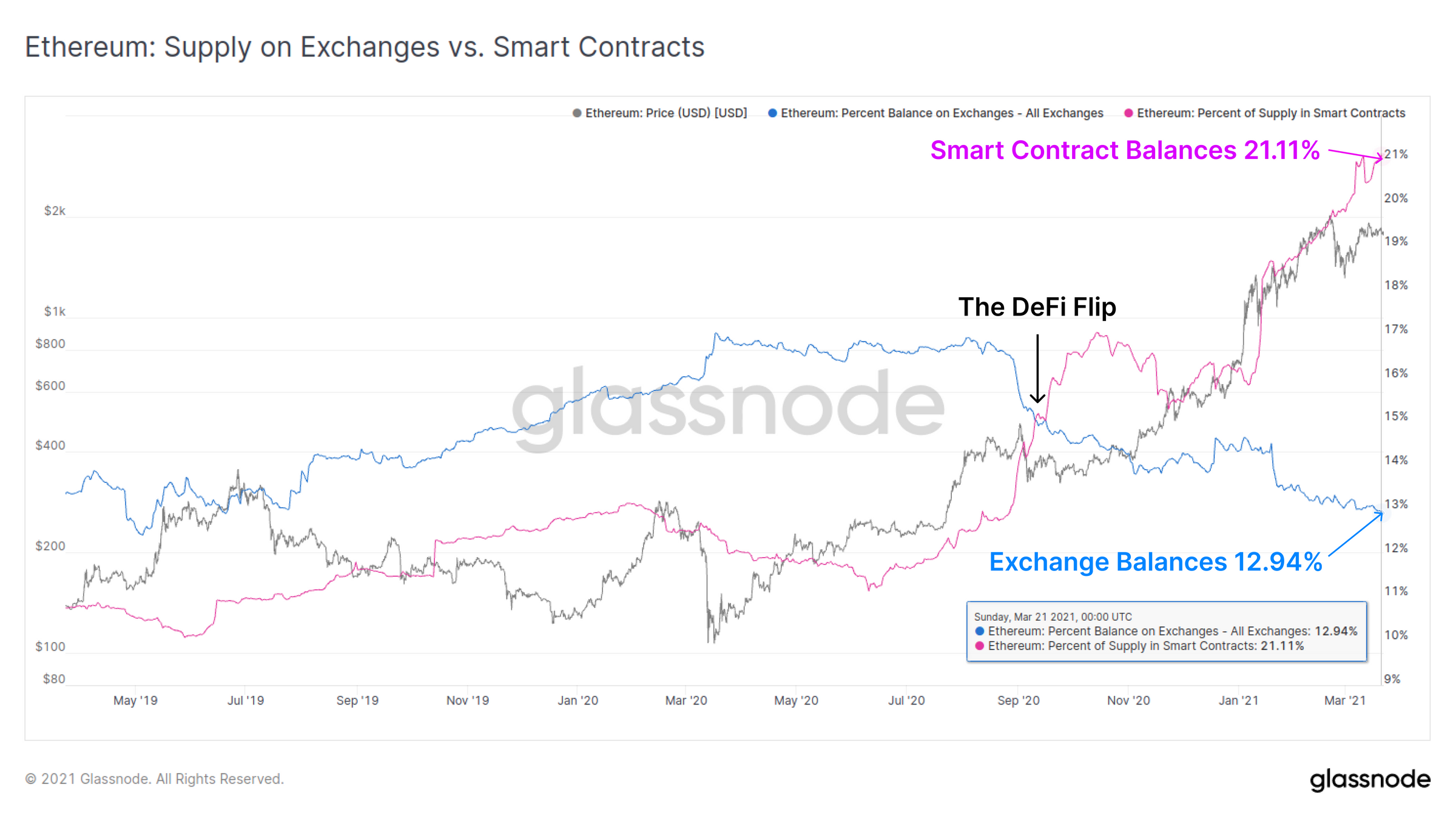 链上数据详解丨比特币牛市或进入后期阶段，鲸鱼地址已减持约30.7万BTC10
