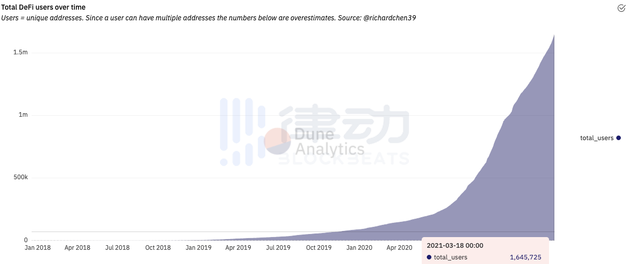 Defi市场身份证：领导者、黑客、开发商、机器人和散户投资者