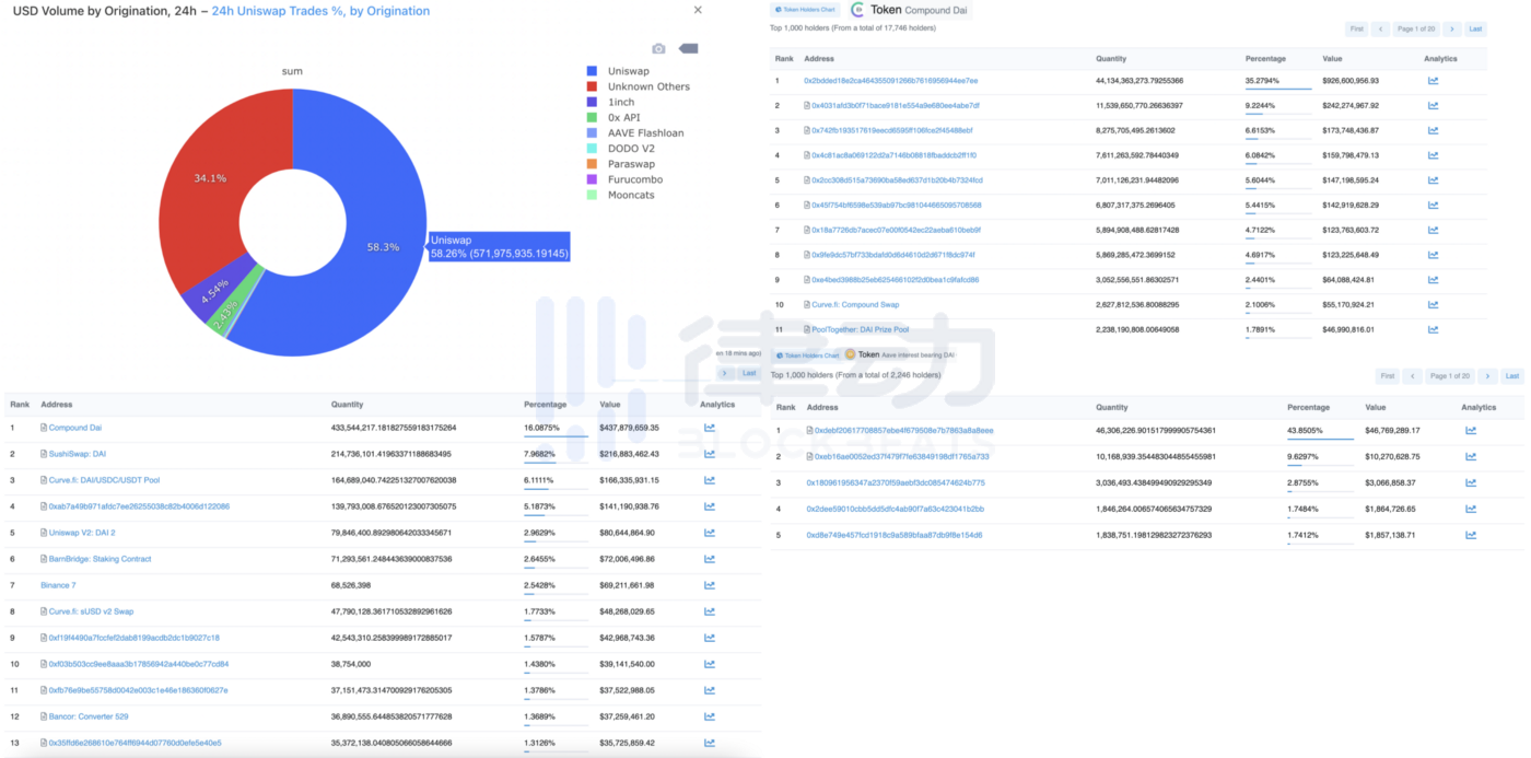Defi市场身份证：领导者、黑客、开发商、机器人和散户投资者13