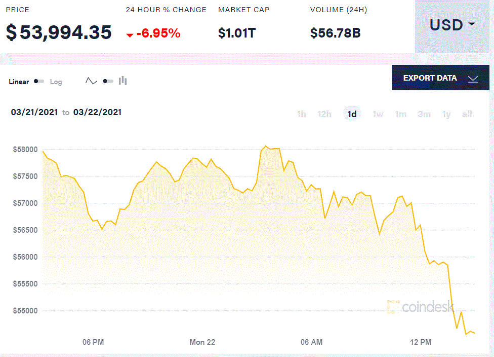投资者的兴趣大打折扣，比特币难以维持，鲍威尔的话暴跌了7%