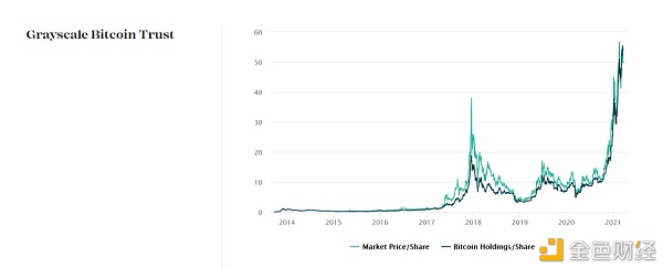 除了灰度 还有哪些持币过万的比特币基金值得关注？2