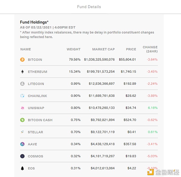 除了灰度 还有哪些持币过万的比特币基金值得关注？7