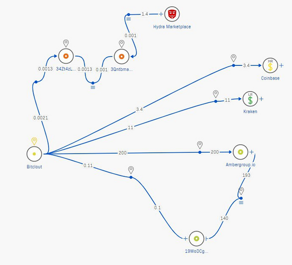 揭秘吸金1.6亿美元的BitClout疑云：庞氏骗局还是荒诞炒作？2