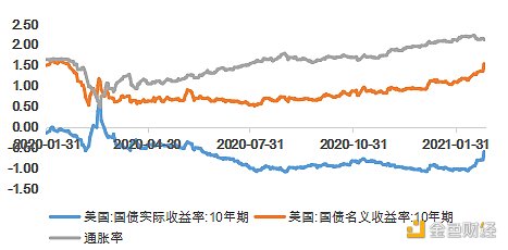 首发 | 欧易OKEx研究院：美债收益率上涨对比特币的影响