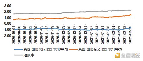 首发 | 欧易OKEx研究院：美债收益率上涨对比特币的影响1