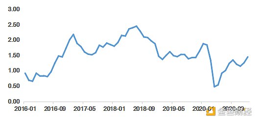 首发 | 欧易OKEx研究院：美债收益率上涨对比特币的影响7