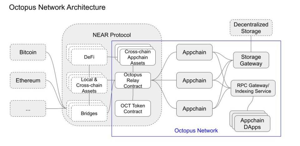 五分钟了解 NEAR 生态应用链协议 Octopus Network 五分钟了解 NEAR 生态应用链协议 Octopus Network