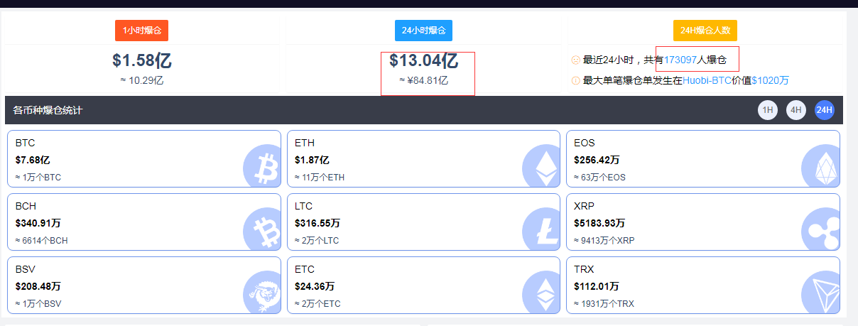 惨烈！全网近24小时超17万人爆仓，84亿被吞，发生了什么？业内人士警告：比特币可能从高点暴跌80%1