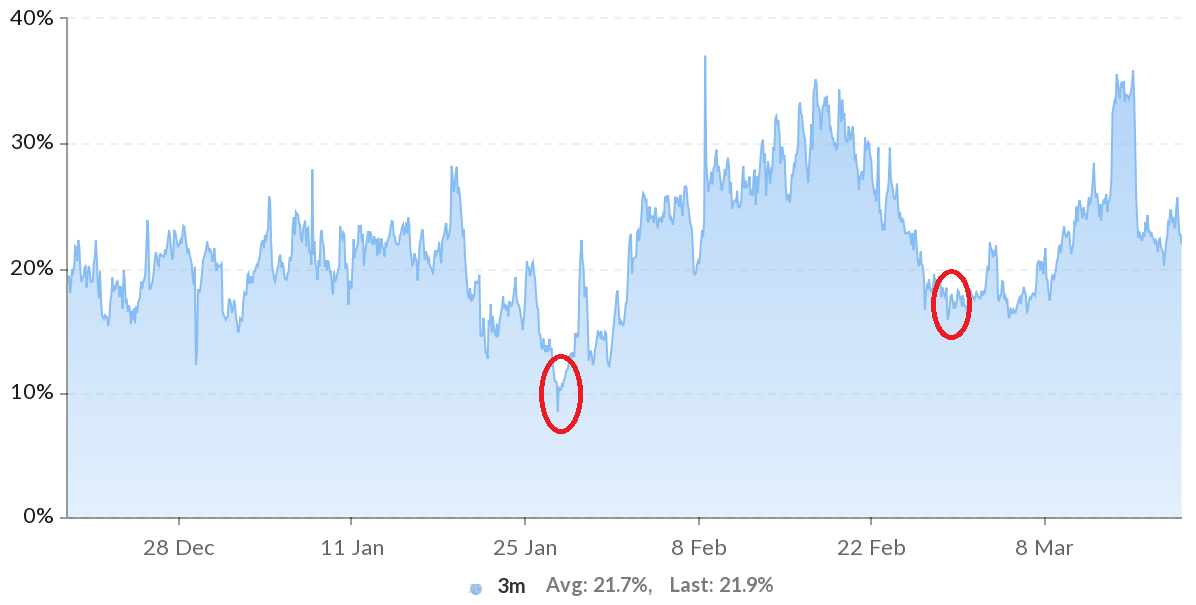 分析：高比特币期货基金利率与暴跌是否有必然联系？1