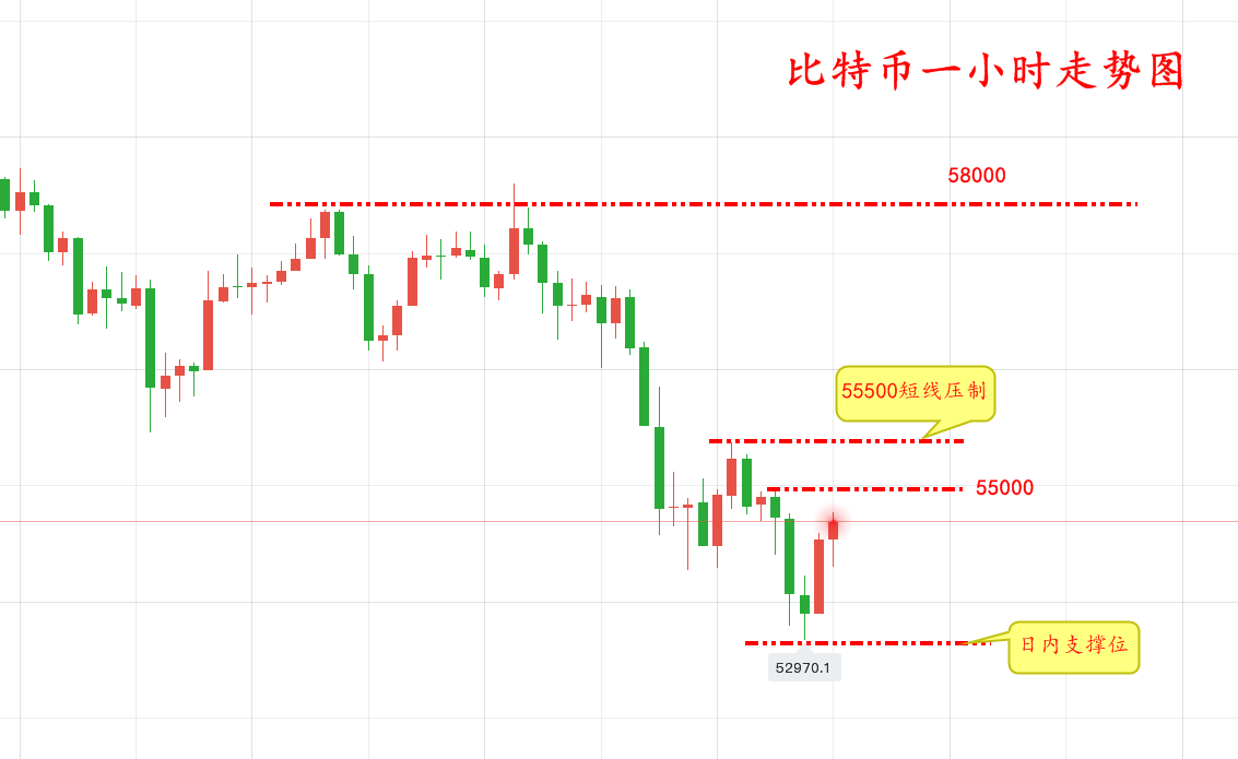 郭敬舒：比特币即将崩溃。毕竟，比特币将输给黄金。三小时倒计时1