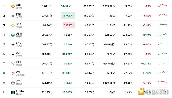 Theta Network市值进入前10：主网3.0将于4月21日发布