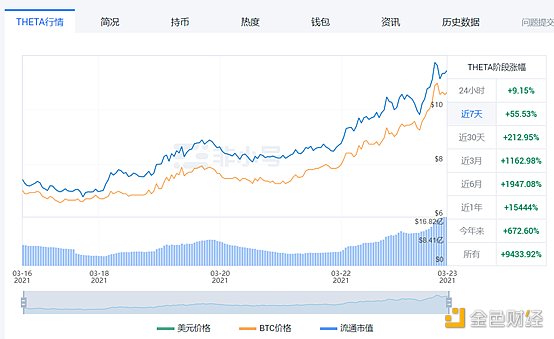 Theta Network市值进入前10：主网3.0将于4月21日发布1
