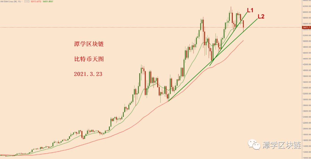 今天重点关注一下天图15EMA均线的收盘！