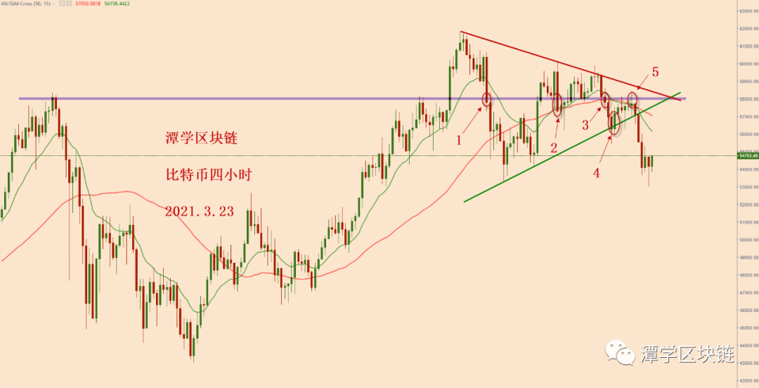 今天重点关注一下天图15EMA均线的收盘！1