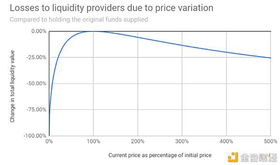 如果熊市来临，AMM和流动性挖掘会降温吗？