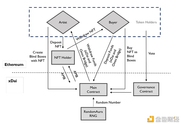 寻找NFT的圣杯 读懂“人性盲盒”BlindBoxes3