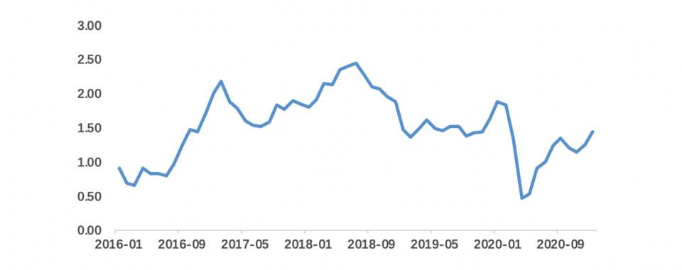 欧伊奥克斯研究院：美国债券收益率上升将如何影响比特币市场？6