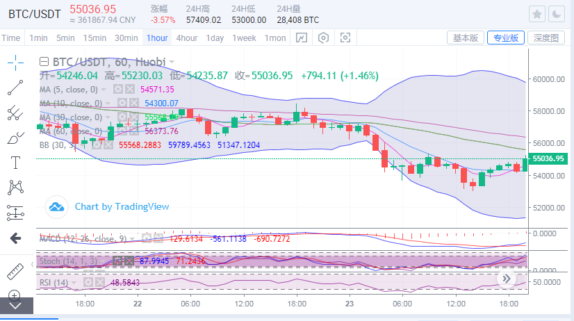 陈楚楚：比特币53000没有坏，两边又卡住了
