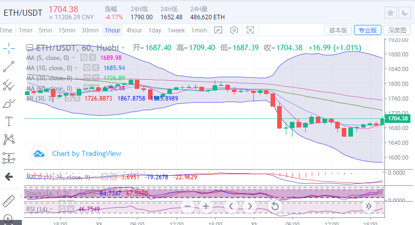 陈楚楚：比特币53000没有坏，两边又卡住了1