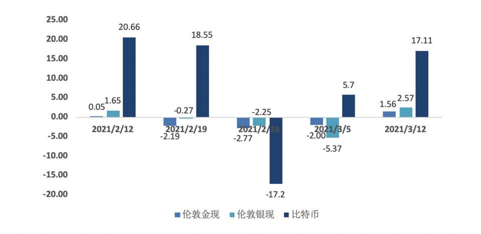 欧伊奥克斯研究院：美国债券收益率上升如何影响比特币走势？11