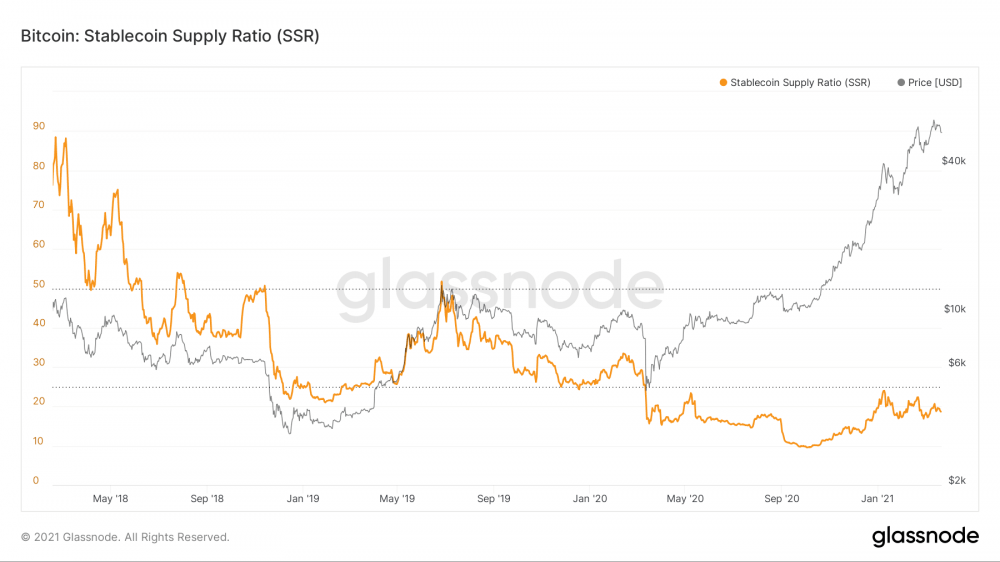 稳定货币的购买力仍处于较高水平,但近期市场购买BTC的意愿有所下降 稳定货币的购买力仍处于较高水平,但近期市场购买BTC的意愿有所下降