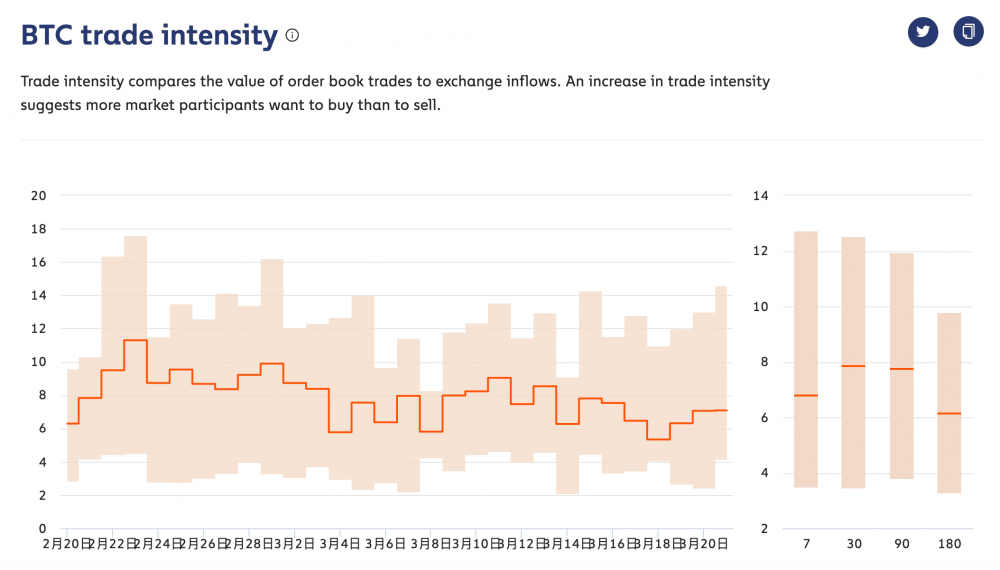稳定货币的购买力仍处于较高水平,但近期市场购买BTC的意愿有所下降1 稳定货币的购买力仍处于较高水平,但近期市场购买BTC的意愿有所下降1