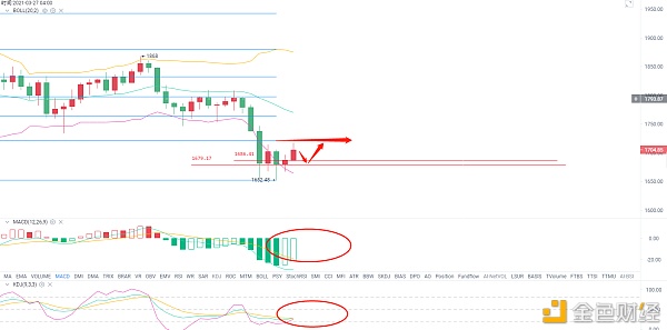 投币屋：3.23 eth以下强力支撑，多头安全1