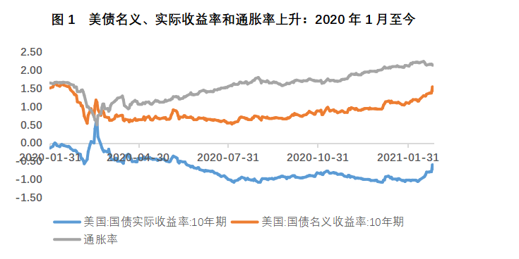 欧伊奥克斯研究院:美债收益率上升对美元的影响 欧伊奥克斯研究院:美债收益率上升对美元的影响