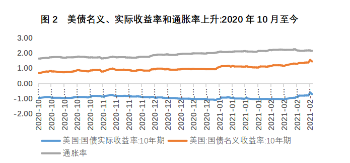 欧伊奥克斯研究院:美债收益率上升对美元的影响1 欧伊奥克斯研究院:美债收益率上升对美元的影响1