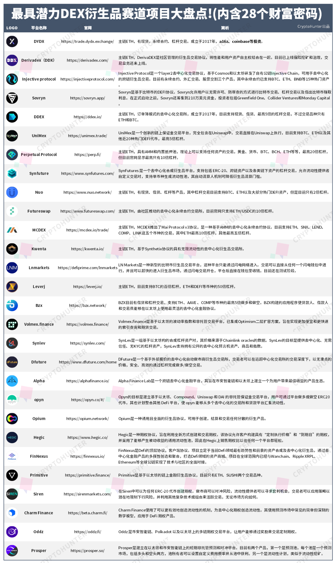 一篇文章回顾了28个最有潜力的DEX衍生品项目！1