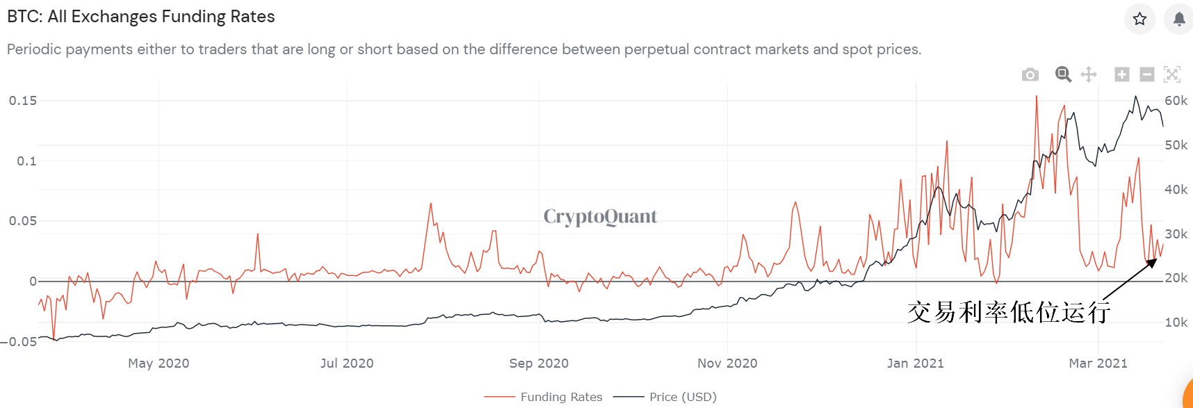 【货币阅读晚报】BTC交易融资成本低！等待确认真正的方向1