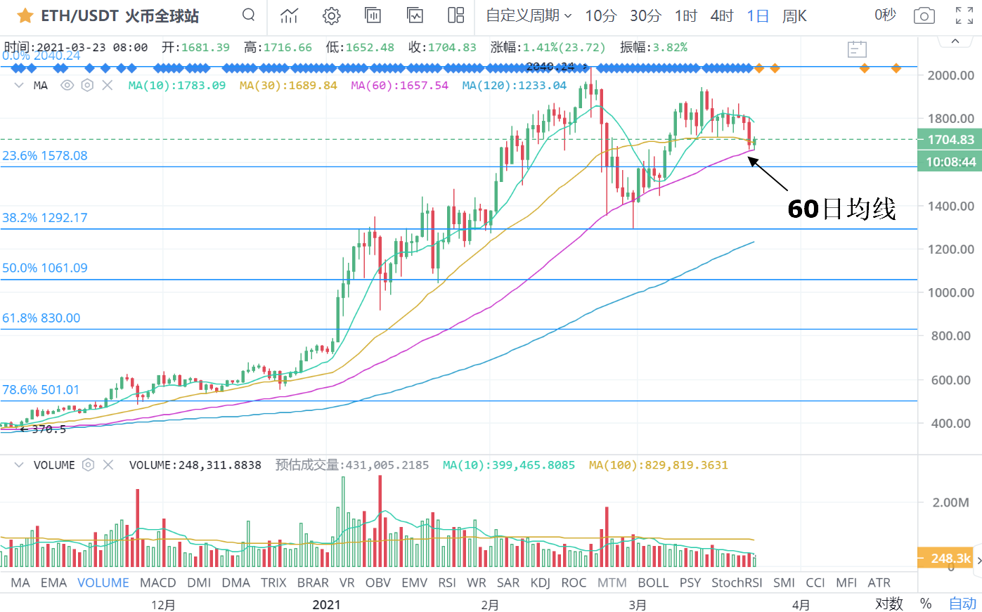 【货币阅读晚报】BTC交易融资成本低！等待确认真正的方向4