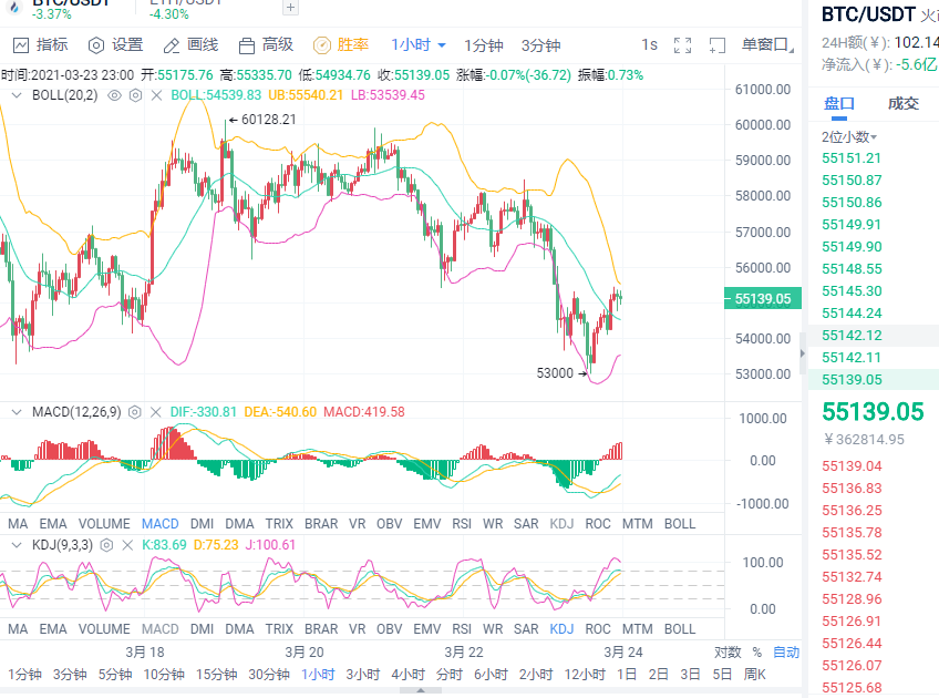 小资硕币：3月23日晚比特币战略运行分析