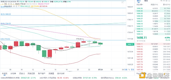 币圈分析：3/24以太坊市场分析与运营策略