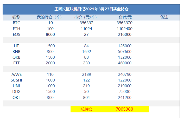 王团长区块链日记1230篇：亏了几十万