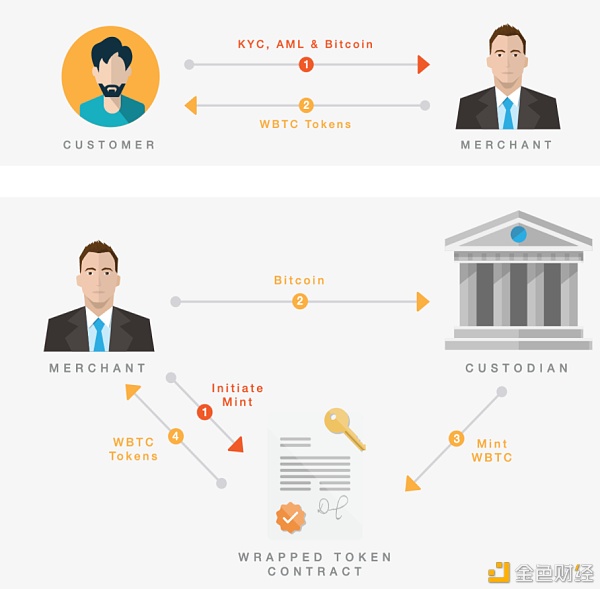 透视70000亿市场的比特币锚定币演进史3