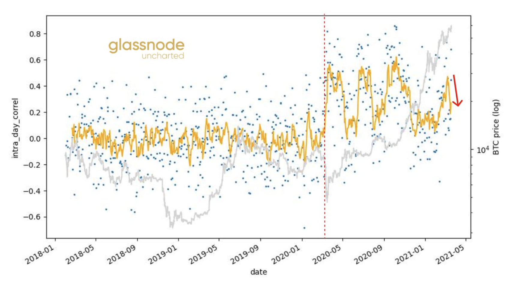 比特币与股市的相关性继续下降:看涨迹象? 比特币与股市的相关性继续下降:看涨迹象?