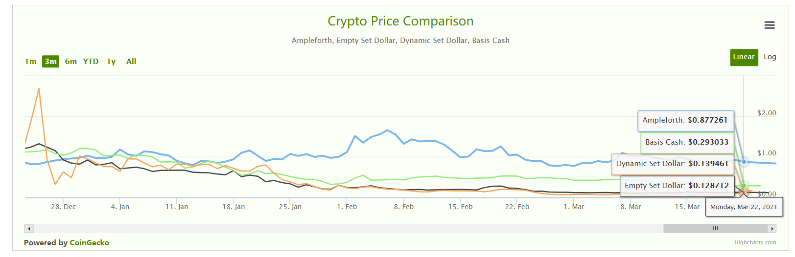 巴比特观察丨无抵押型算法稳定币大崩盘，新玩法能否扛起市场大旗？3