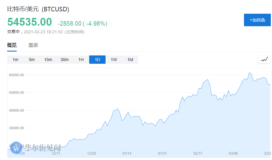 华尔街为比特币争吵：是走向主流殿堂还是走向投机泡沫？