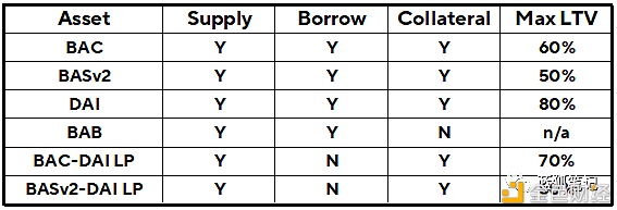 算法稳定币的艰难之路 Basis生态之起步