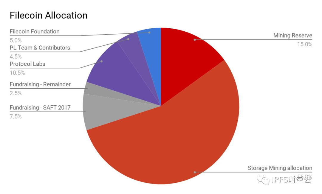 FIL即将减产，或将推动FIL进入“供不应求”的市场1