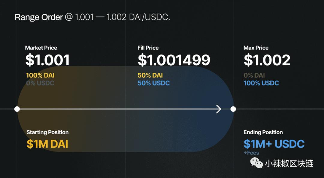 你喜欢德克斯的朋友吗？全面解读uniswap V3中“主动流动性”的创新细节1