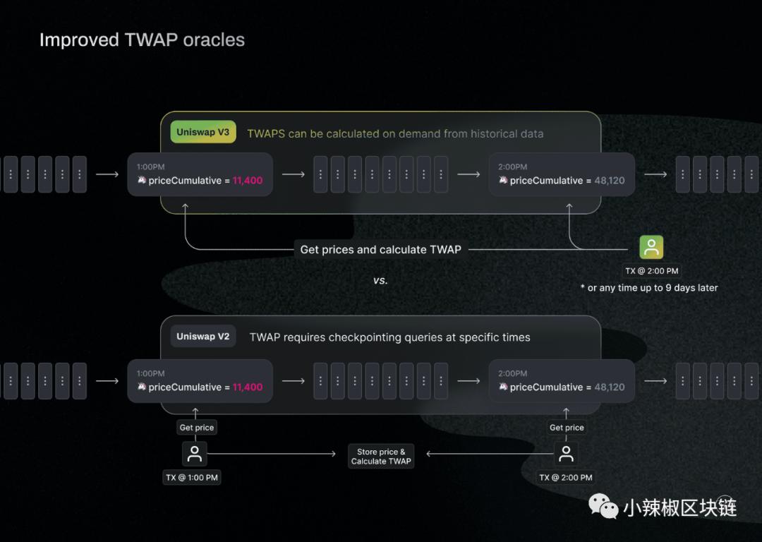你喜欢德克斯的朋友吗？全面解读uniswap V3中“主动流动性”的创新细节2