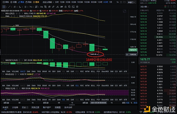 实战解析币圈：3-24 以太坊多空布局 斩获87个点位 明者则跟 疑者则弃1